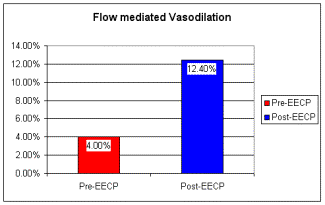 eecp treatment cost in chennai india