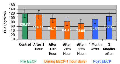 EECP plasma treatment in chennai, tamilnadu