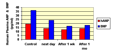 effects of eecp