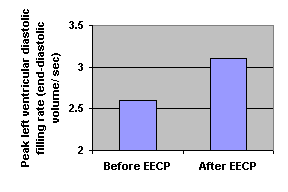 patients after eecp therapy in chennai