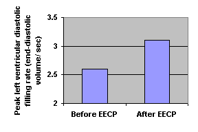 patients after eecp treatment 